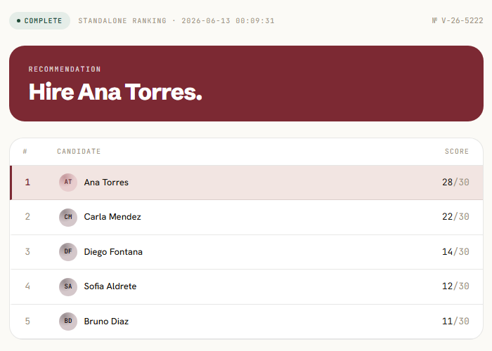Una priorización real de cinco candidatos en Verdict: Ana Torres 28/30 en primer lugar, luego 22, 14, 12 y 11 sobre 30 (análisis de muestra, candidatos ficticios)