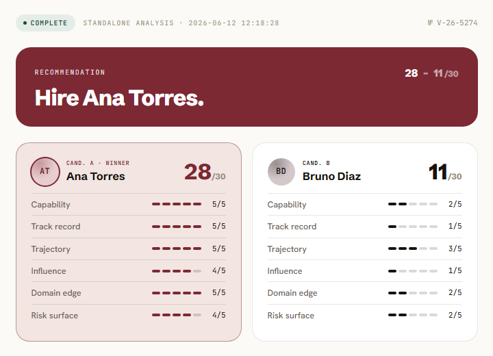 Un resultado real de un mano a mano de Verdict: 'Contratar a Ana Torres.' 28–11 sobre 30, con seis dimensiones puntuadas por candidato (análisis de muestra, candidatos ficticios)